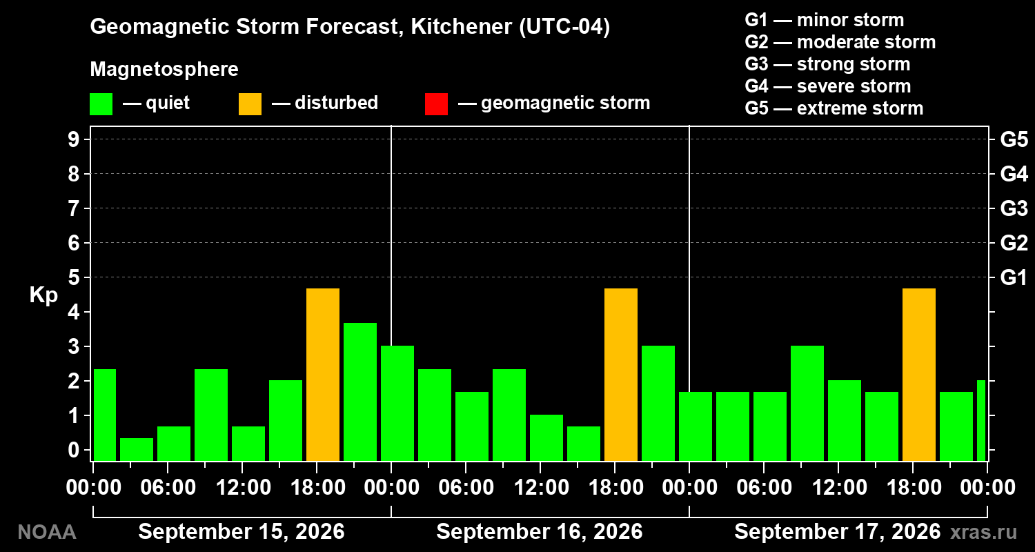 Geomagnetic index Kp forecast for three days