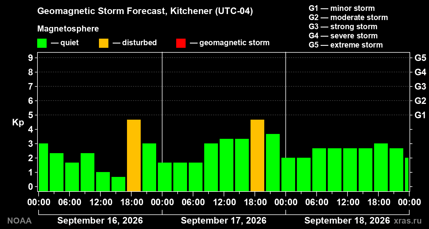 Geomagnetic index Kp forecast for three days