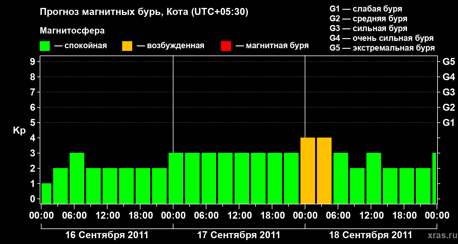 Прогноз геомагнитного индекса Kp
