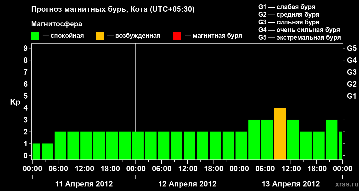 Прогноз геомагнитного индекса Kp