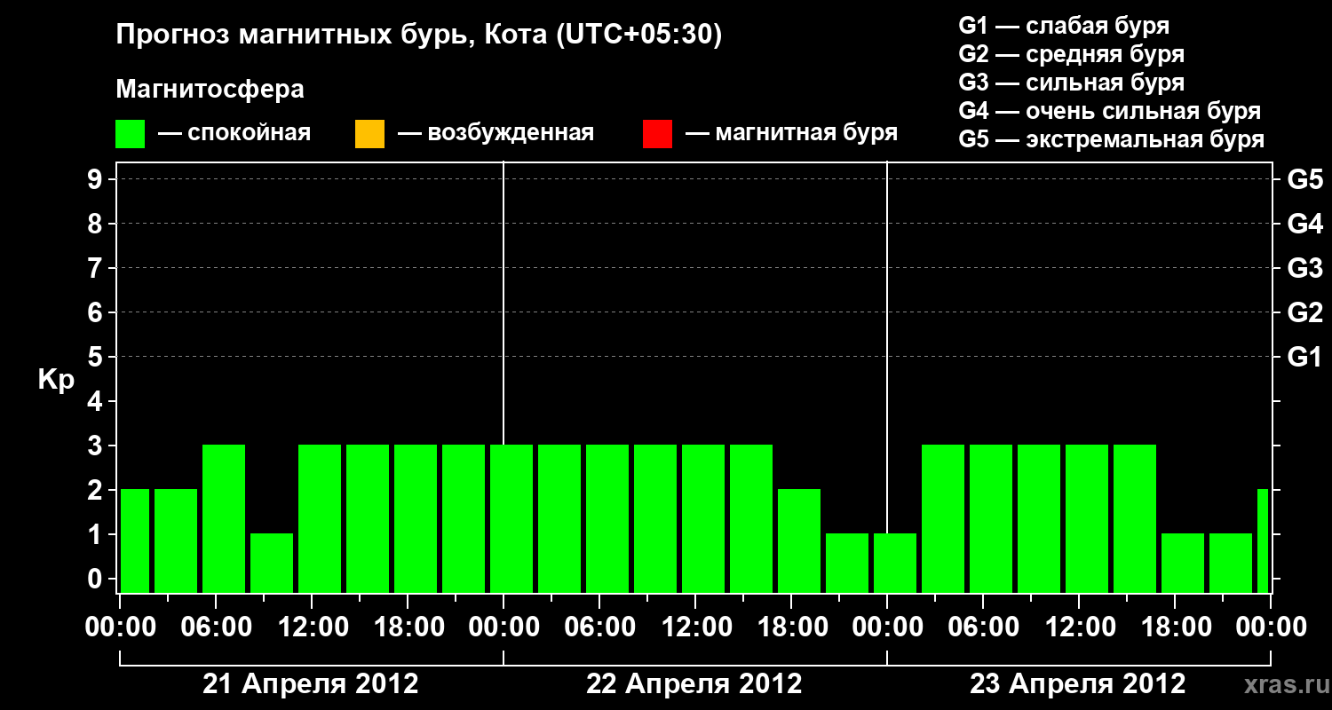 Прогноз геомагнитного индекса Kp