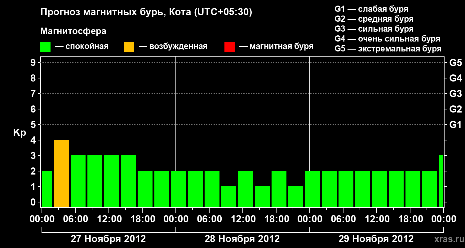 Прогноз геомагнитного индекса Kp