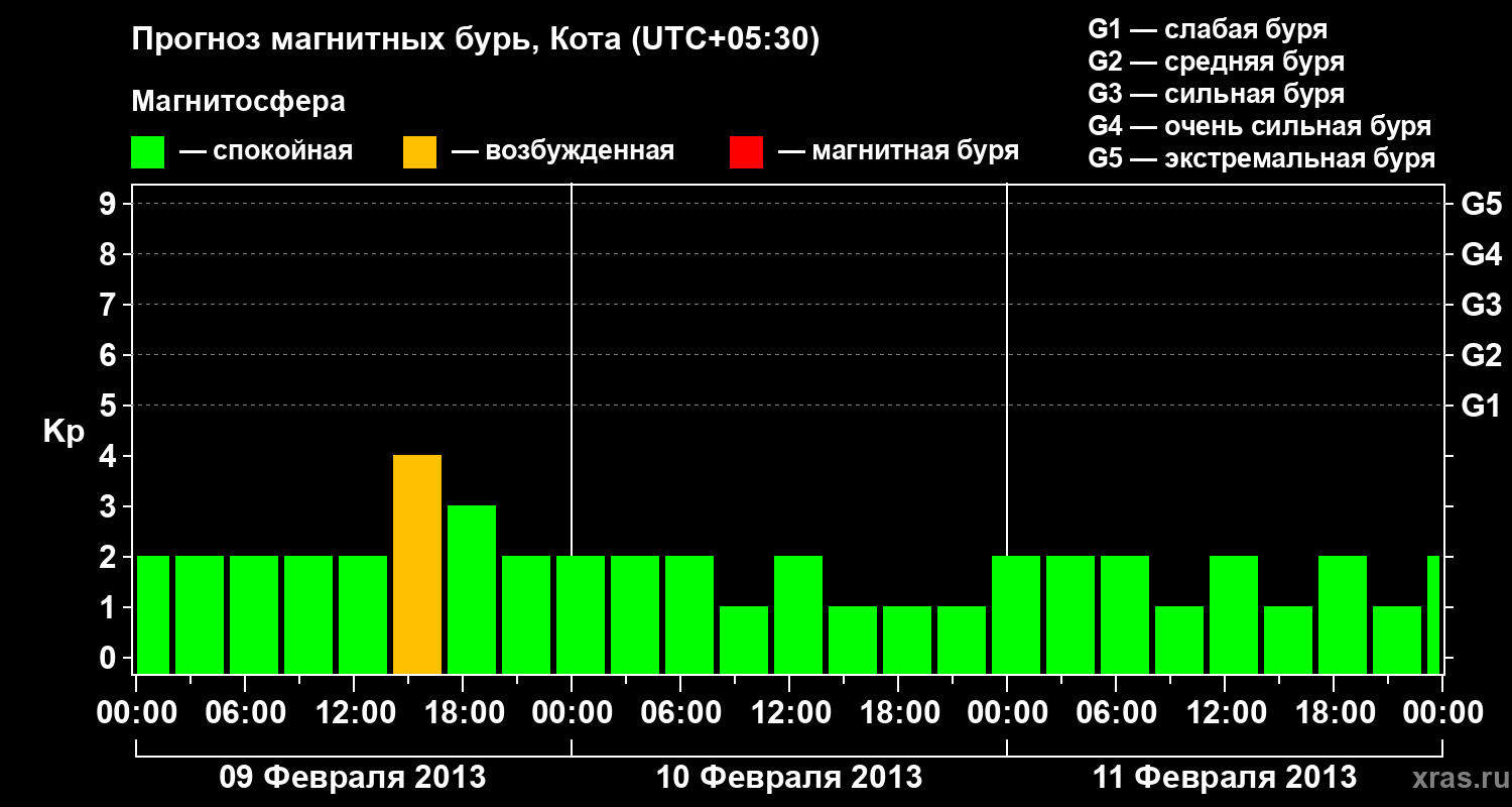 Прогноз геомагнитного индекса Kp