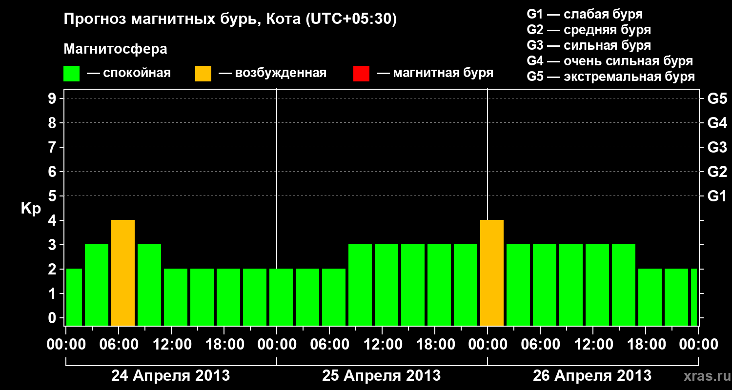 Прогноз геомагнитного индекса Kp
