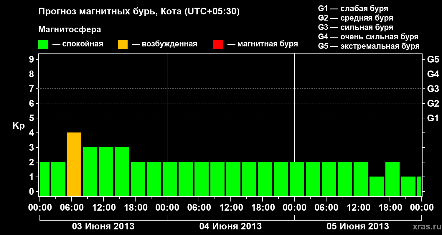 Прогноз геомагнитного индекса Kp