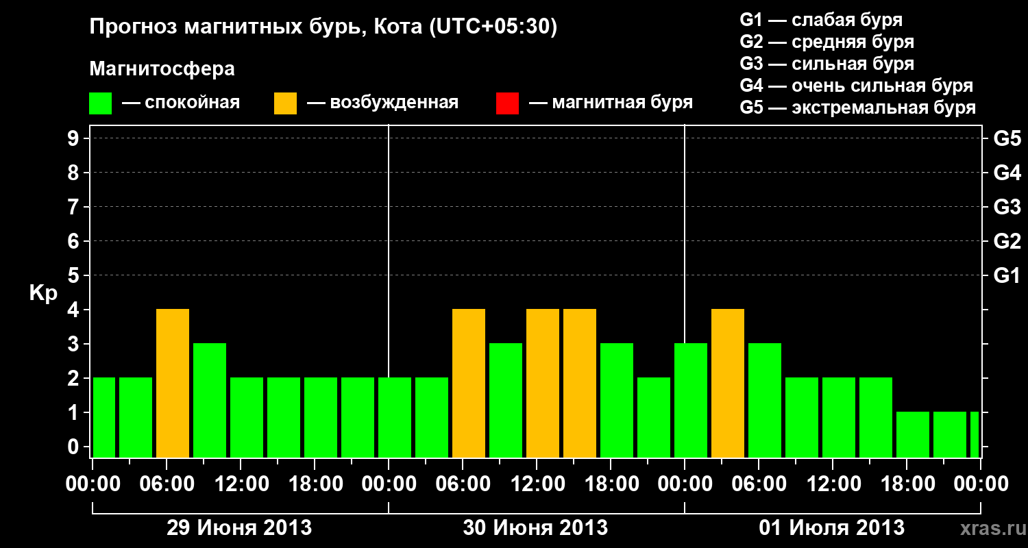 Прогноз геомагнитного индекса&nbsp;Kp