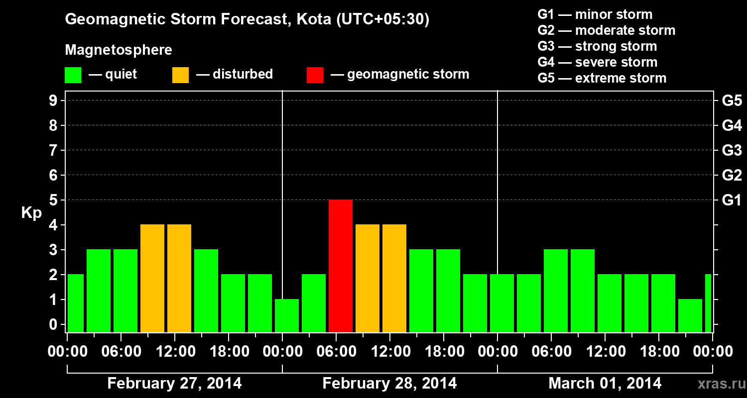 Forecast of the geomagnetic index Kp