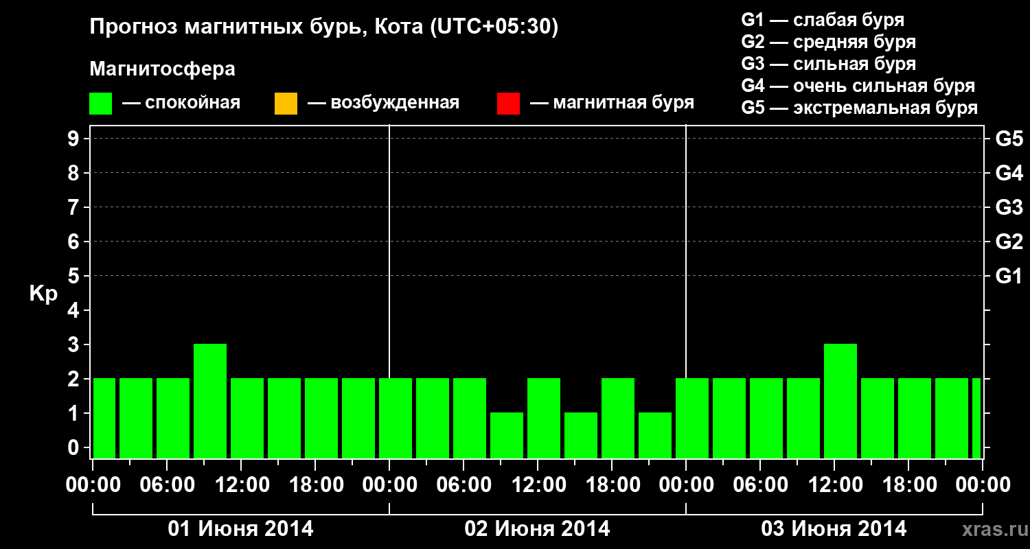 Прогноз геомагнитного индекса Kp