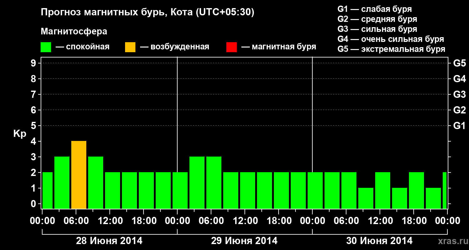 Прогноз геомагнитного индекса Kp