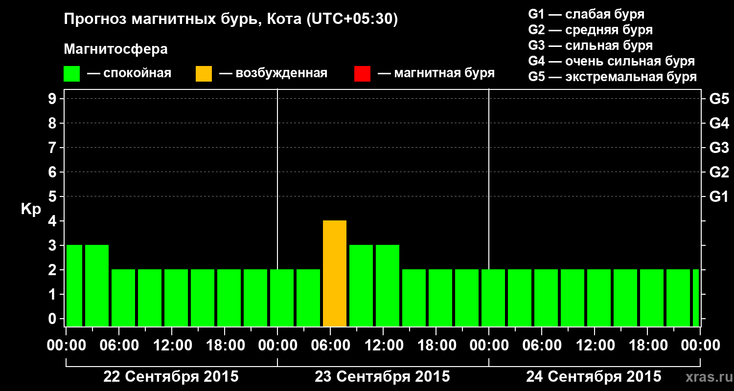 Прогноз геомагнитного индекса Kp