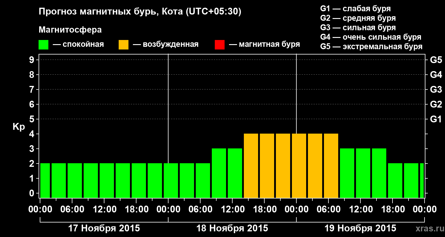 Прогноз геомагнитного индекса Kp