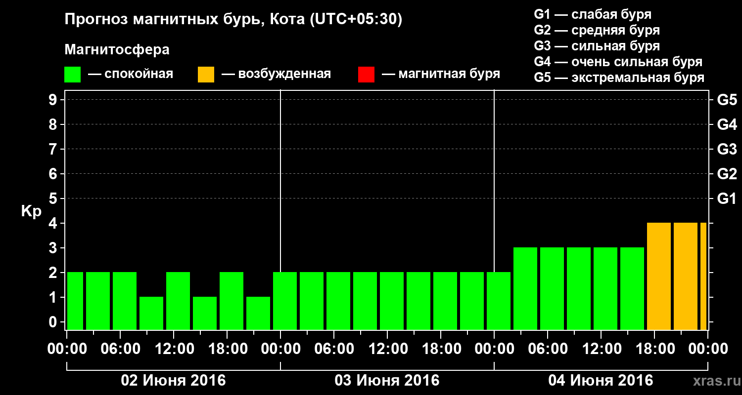 Прогноз геомагнитного индекса Kp