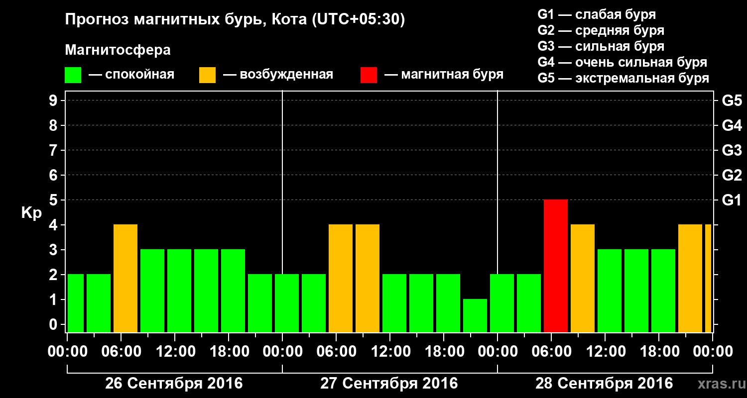 Прогноз геомагнитного индекса Kp