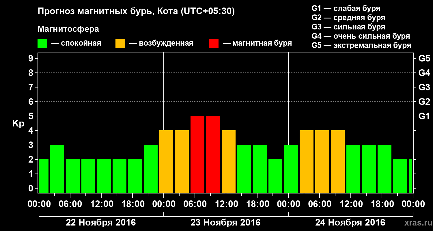 Прогноз геомагнитного индекса Kp