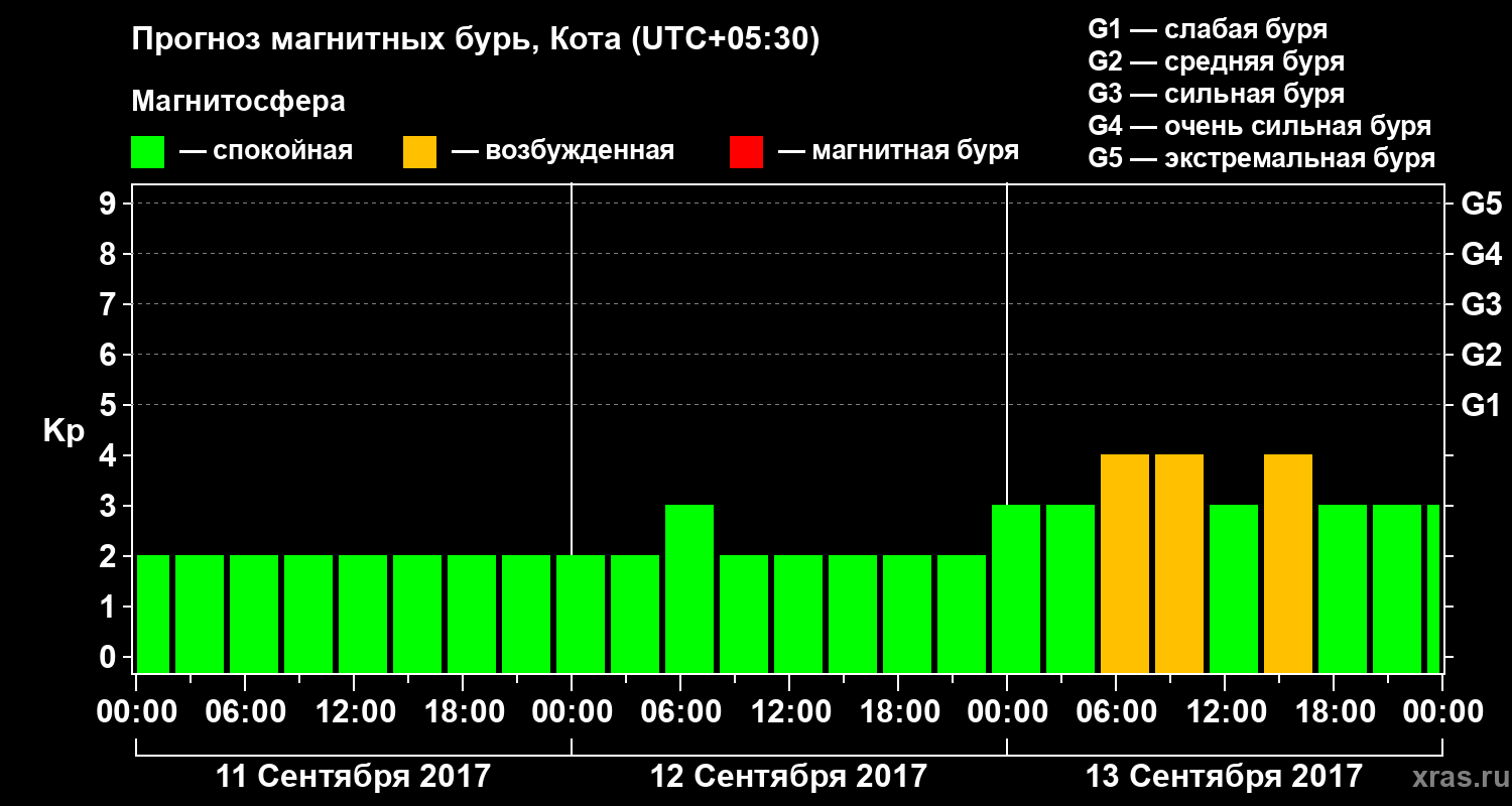 Прогноз геомагнитного индекса Kp