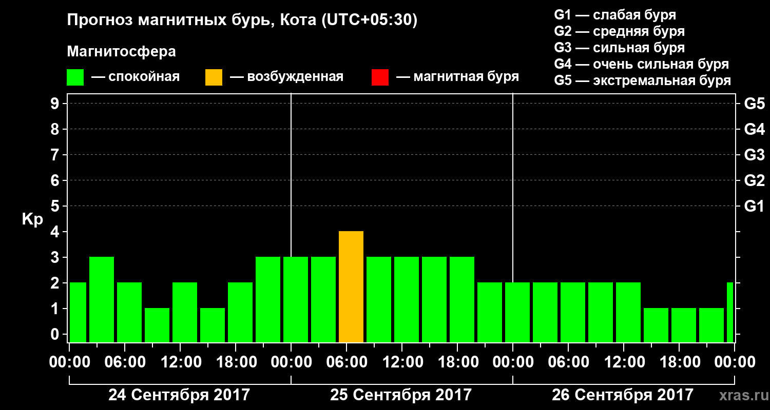 Прогноз геомагнитного индекса Kp