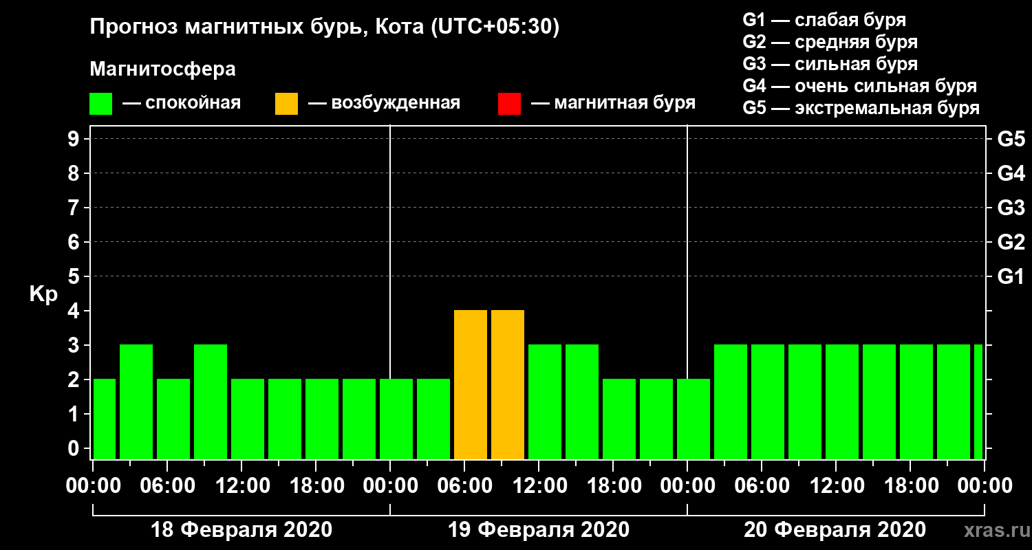 Прогноз геомагнитного индекса Kp