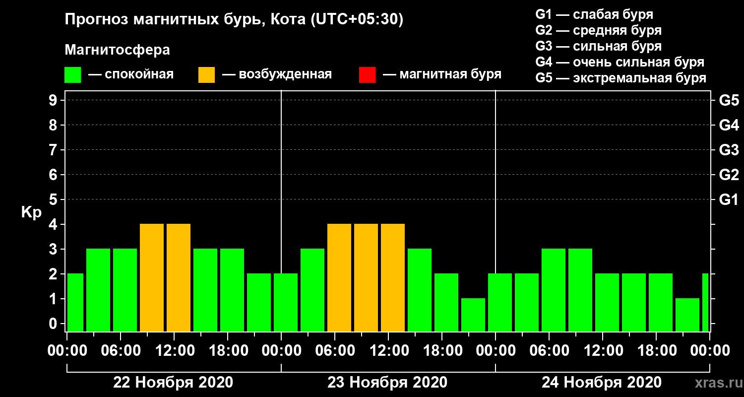 Прогноз геомагнитного индекса Kp