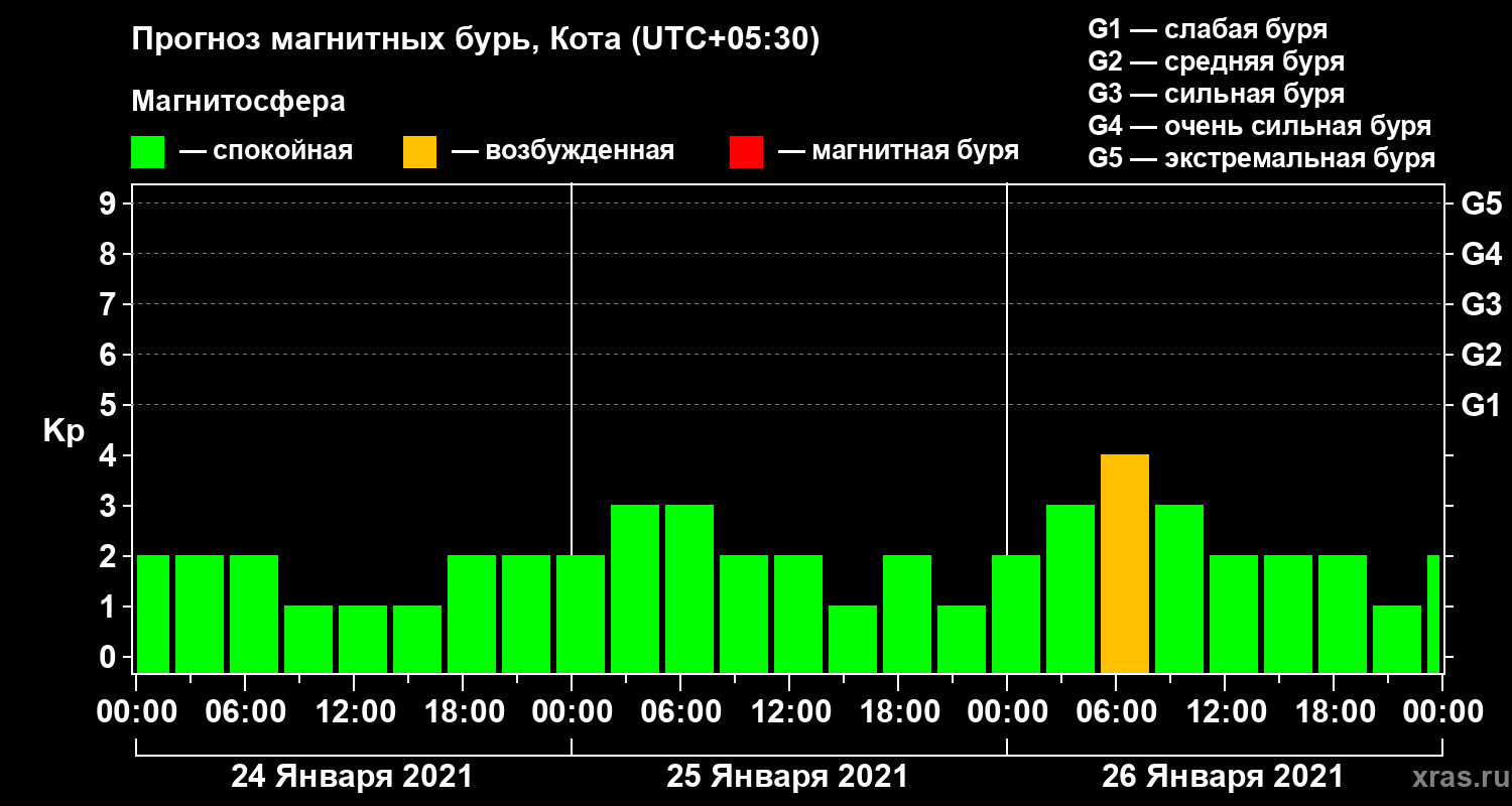 Прогноз геомагнитного индекса Kp