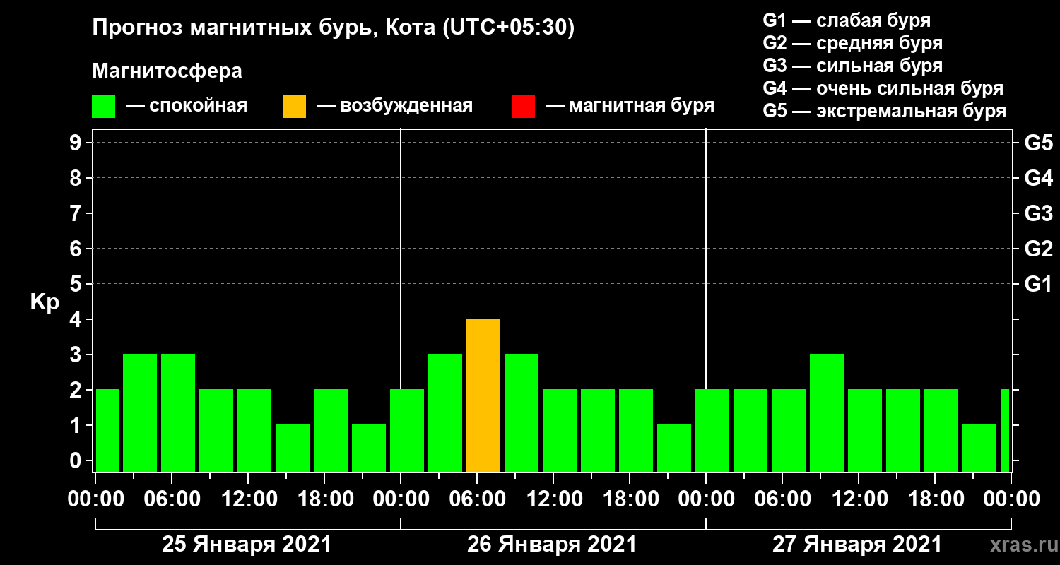 Прогноз геомагнитного индекса Kp