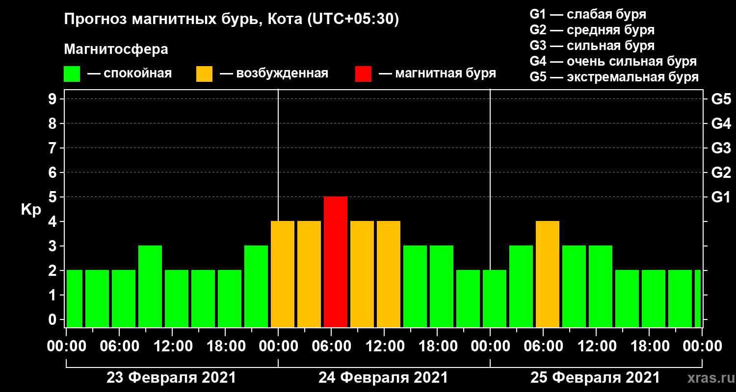 Прогноз геомагнитного индекса Kp