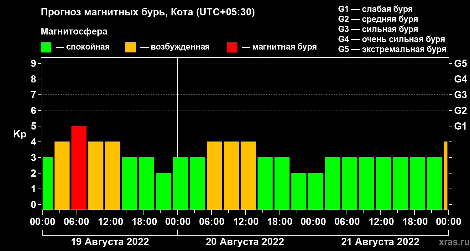Прогноз геомагнитного индекса Kp