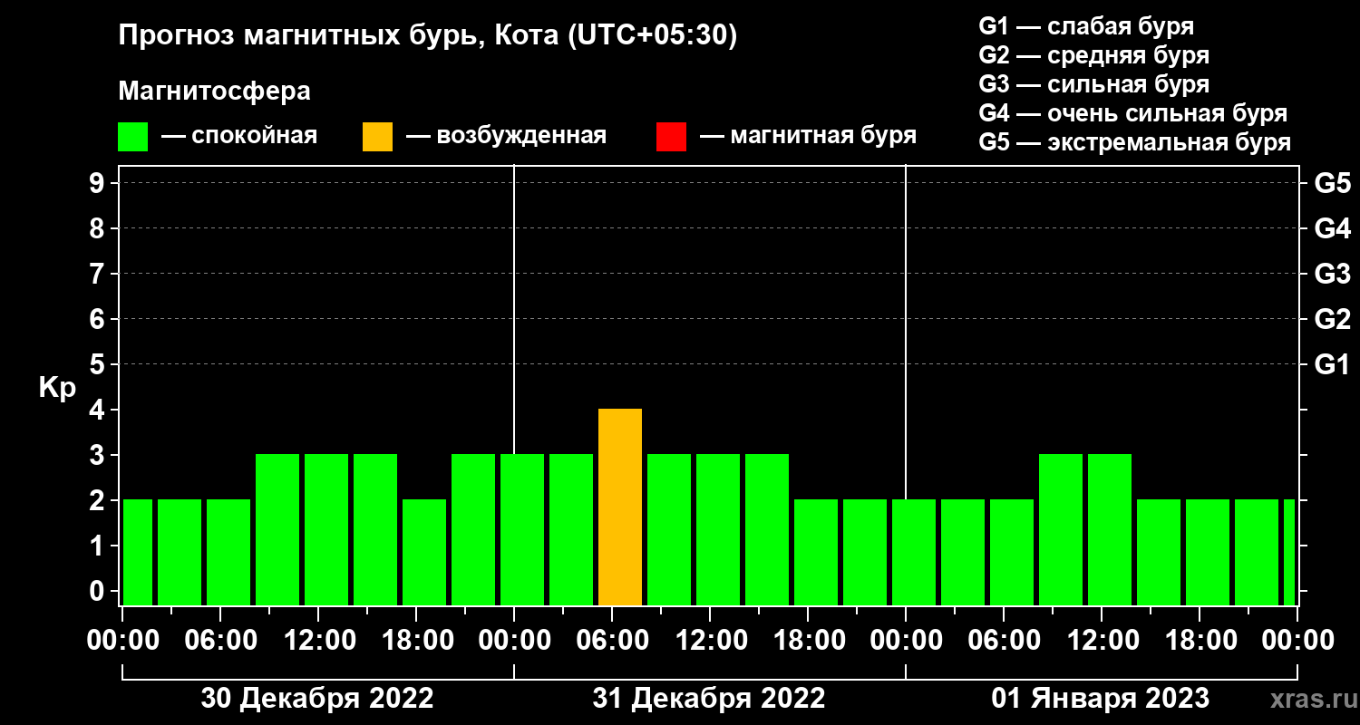 Прогноз геомагнитного индекса Kp