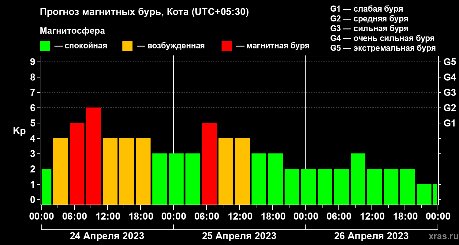 Прогноз геомагнитного индекса Kp