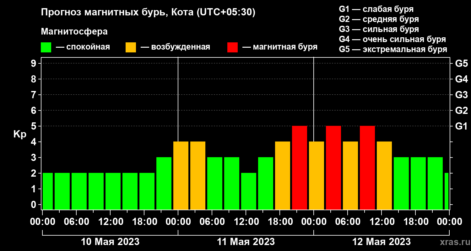 Прогноз геомагнитного индекса Kp