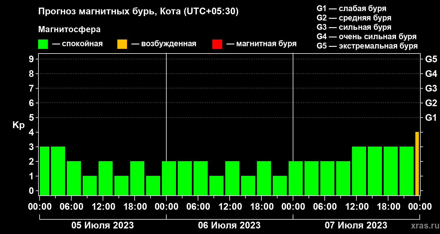 Прогноз геомагнитного индекса Kp