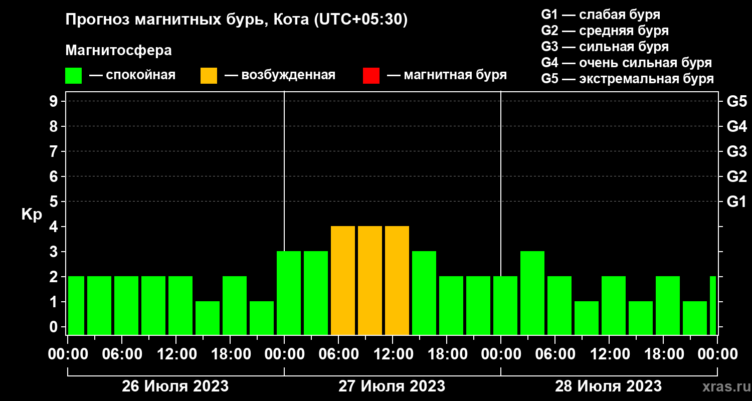 Прогноз геомагнитного индекса Kp
