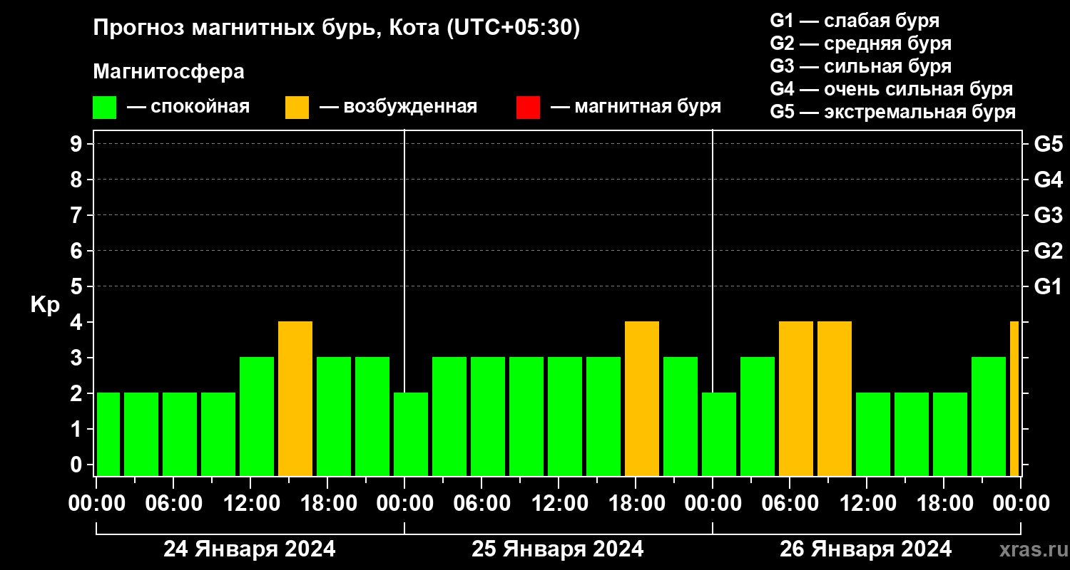 Прогноз геомагнитного индекса Kp