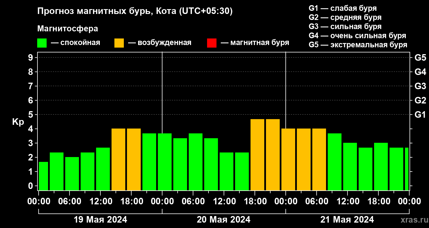 Прогноз геомагнитного индекса Kp