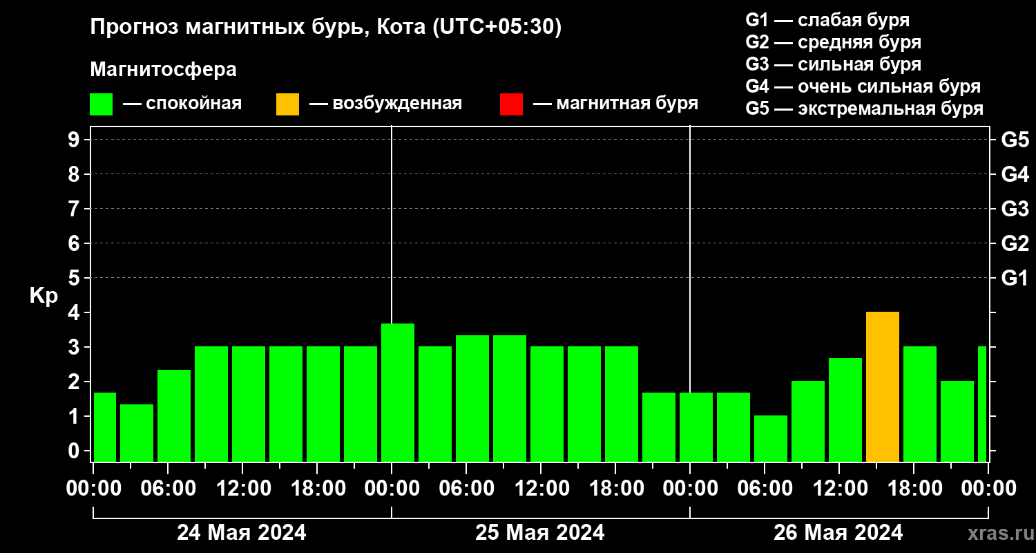 Прогноз геомагнитного индекса Kp