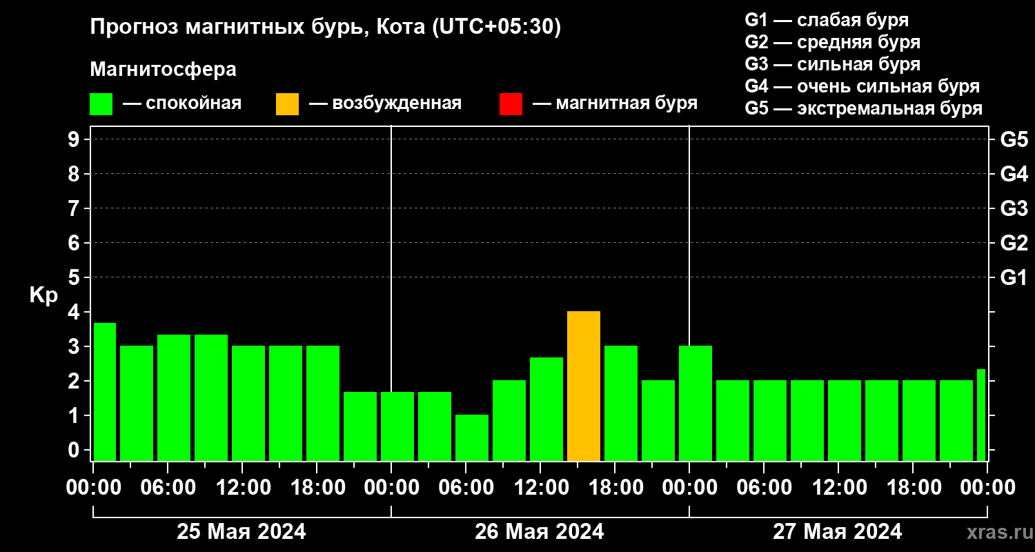 Прогноз геомагнитного индекса Kp