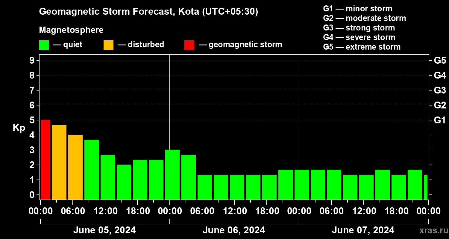 Forecast of the geomagnetic index Kp