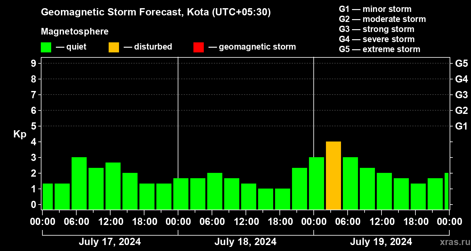 Forecast of the geomagnetic index Kp