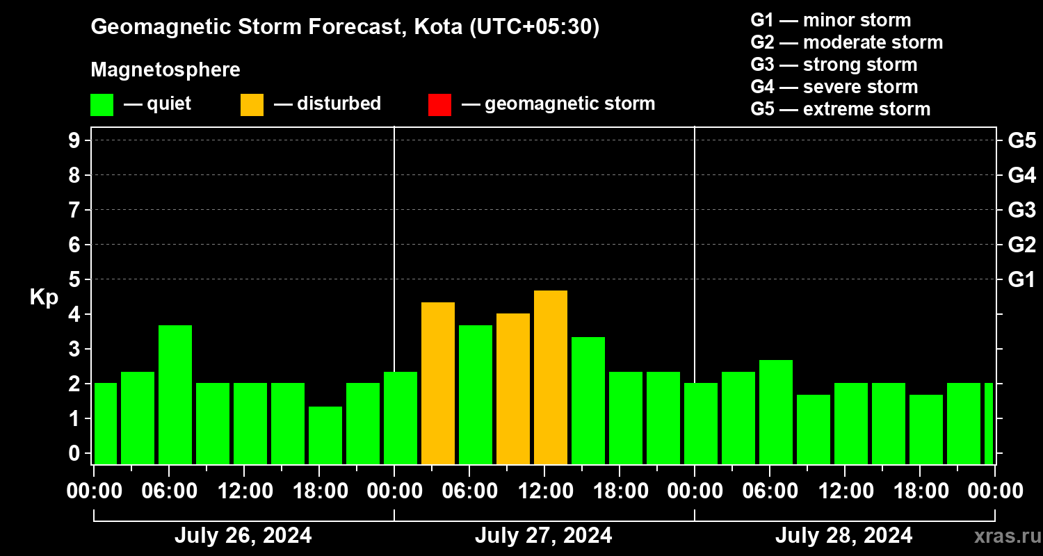 Forecast of the geomagnetic index Kp