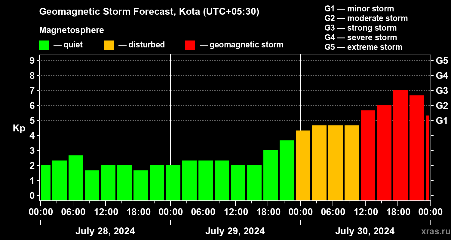 Forecast of the geomagnetic index Kp