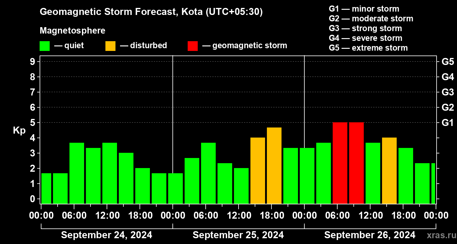 Forecast of the geomagnetic index Kp