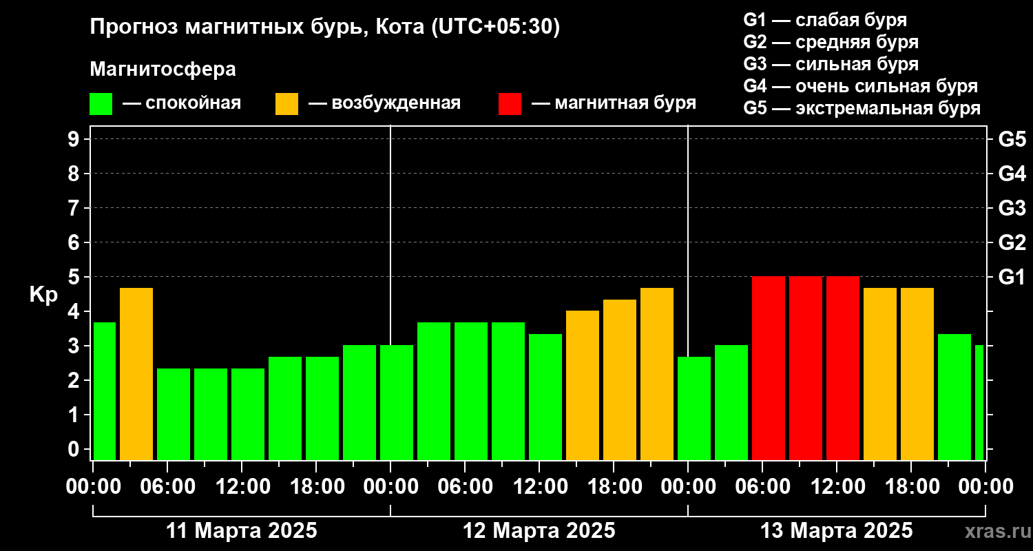Прогноз геомагнитного индекса Kp