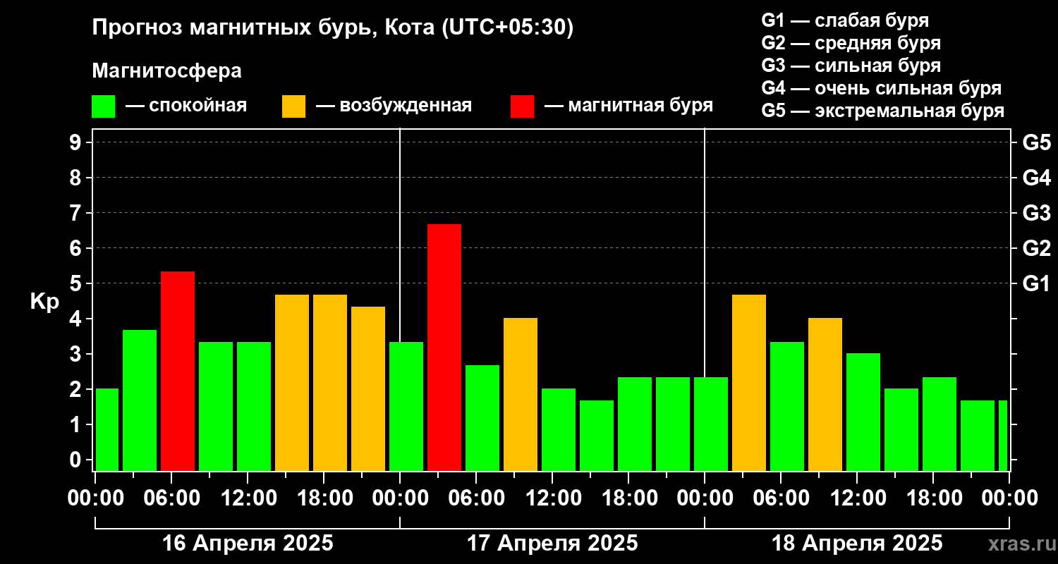 Прогноз геомагнитного индекса Kp