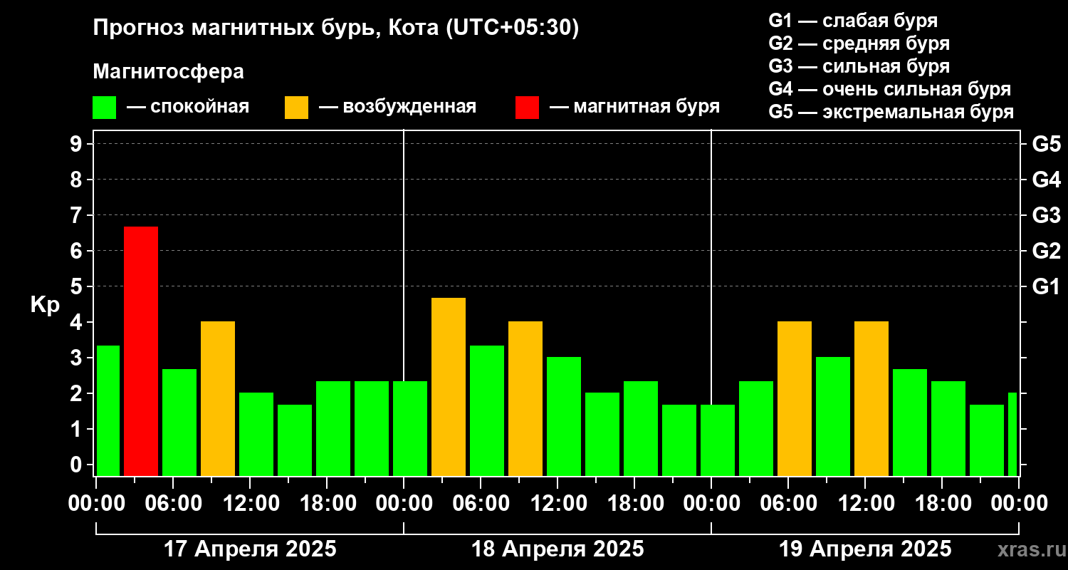 Прогноз геомагнитного индекса Kp