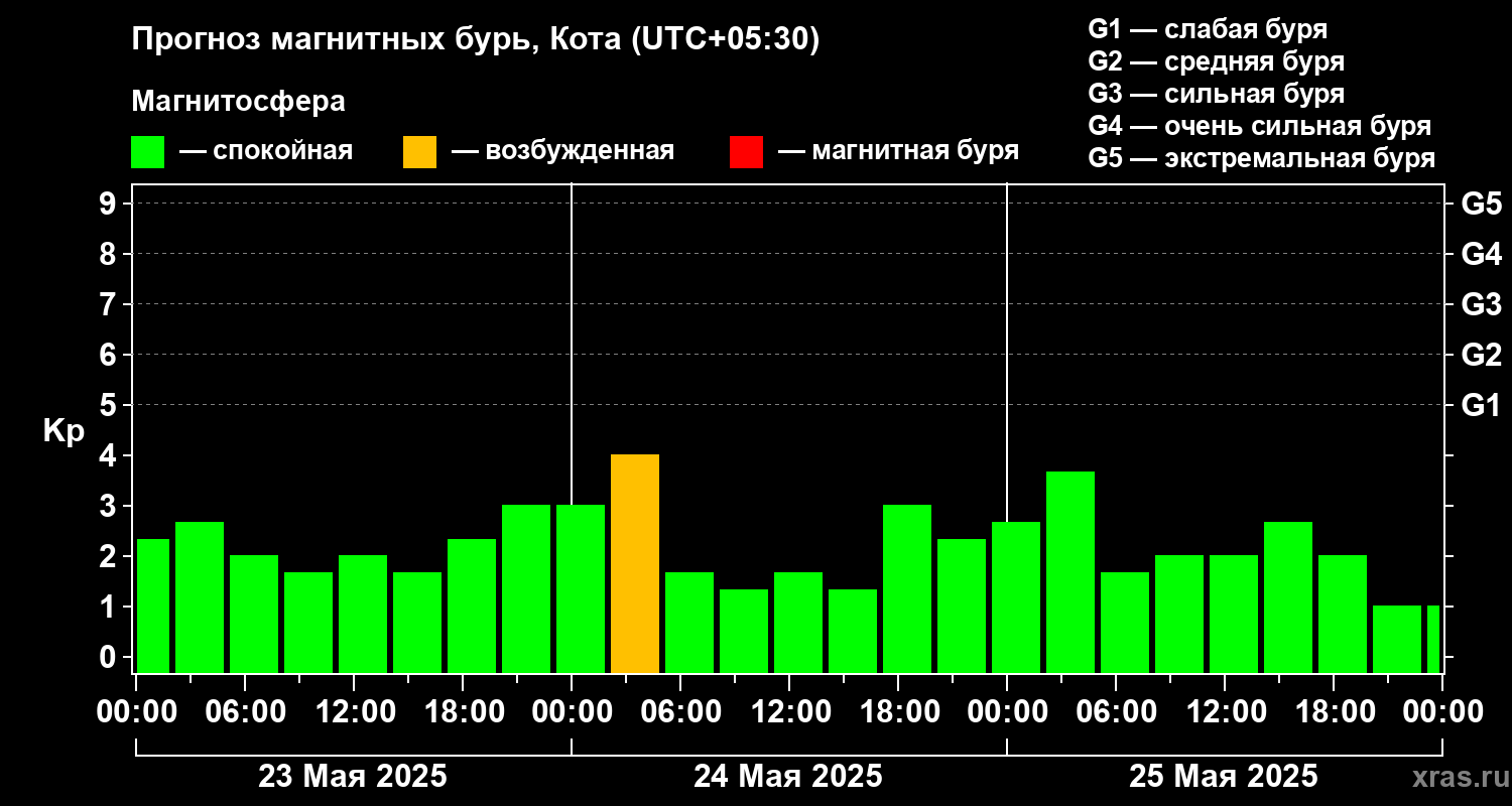 Прогноз геомагнитного индекса Kp