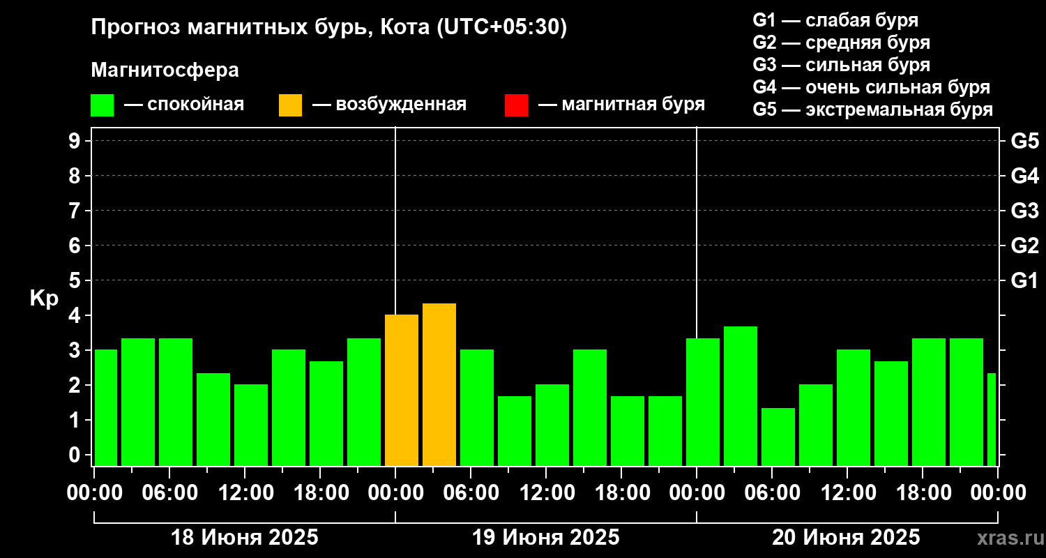 Прогноз геомагнитного индекса Kp
