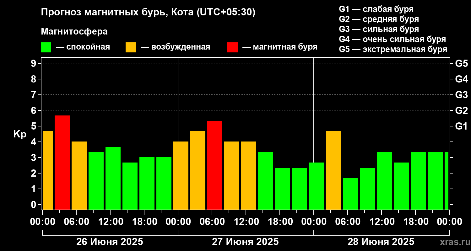Прогноз геомагнитного индекса Kp