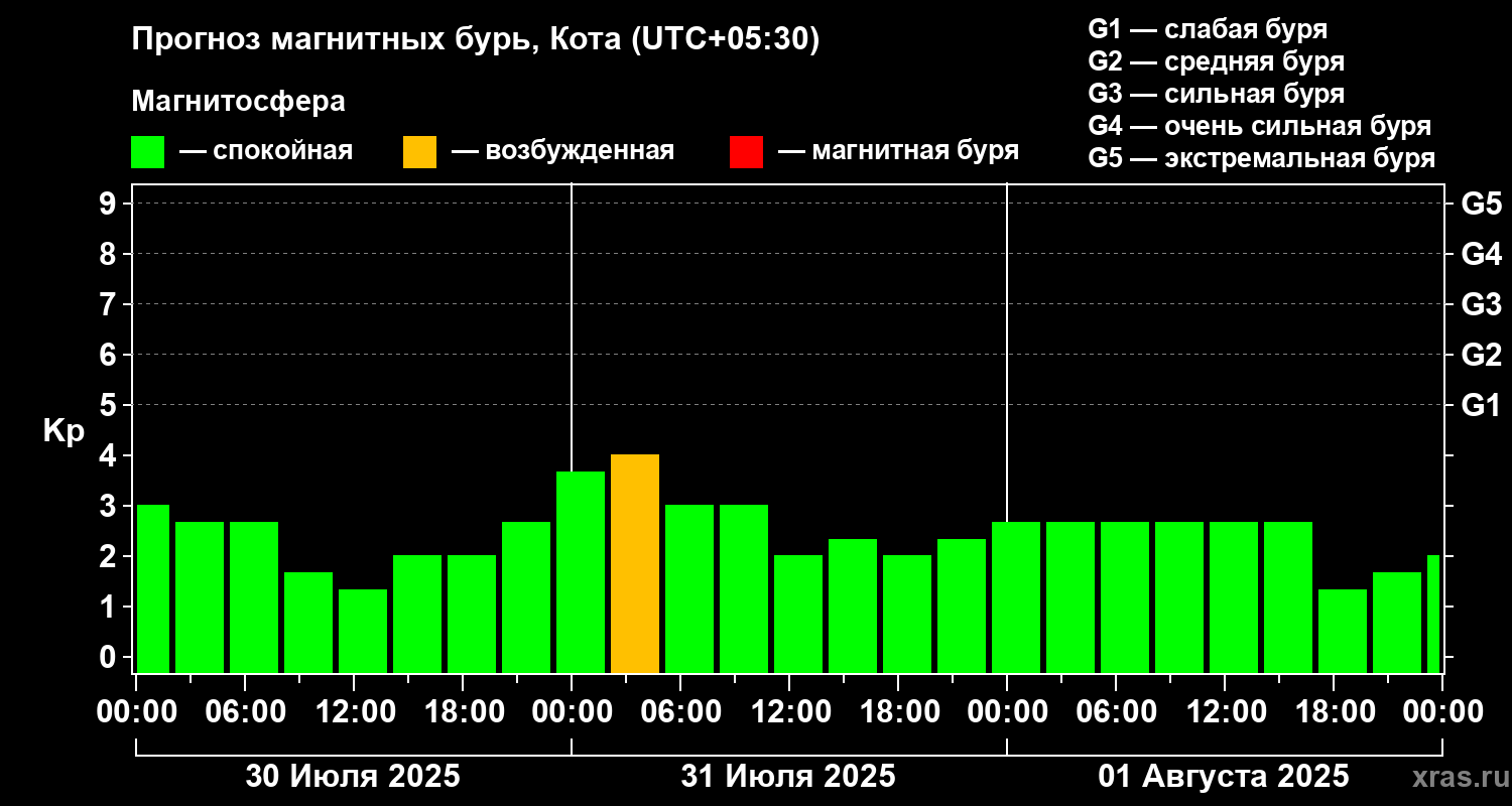 Прогноз геомагнитного индекса Kp