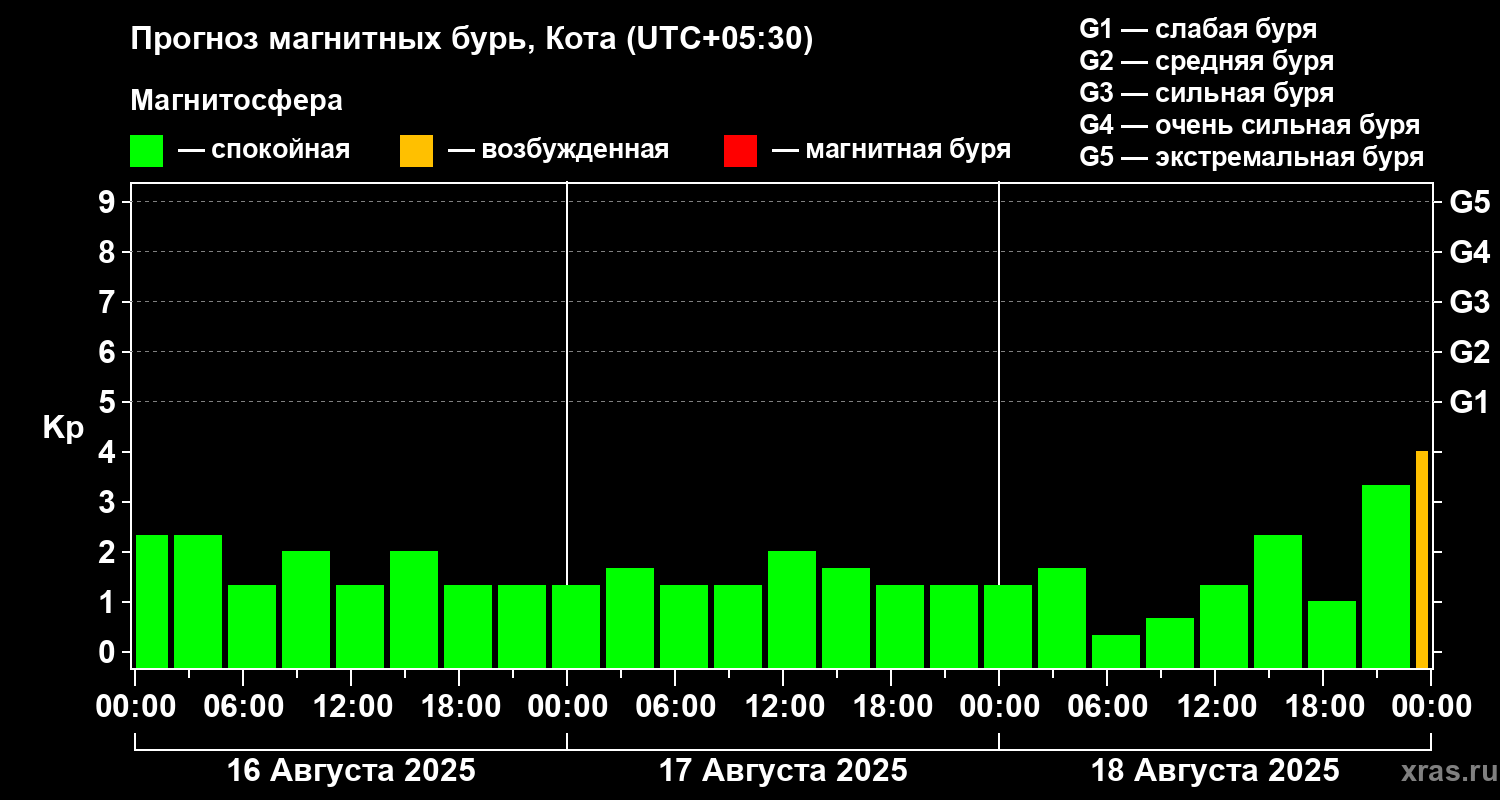 Прогноз геомагнитного индекса Kp