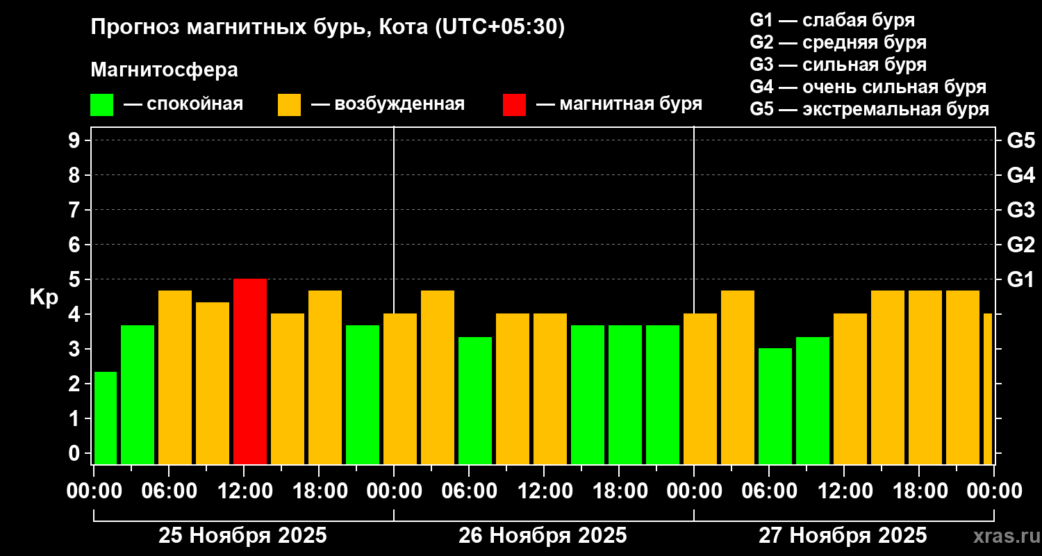 Прогноз геомагнитного индекса Kp