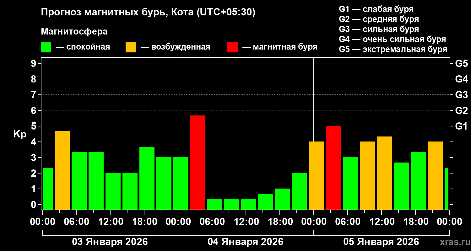 Прогноз геомагнитного индекса&nbsp;Kp